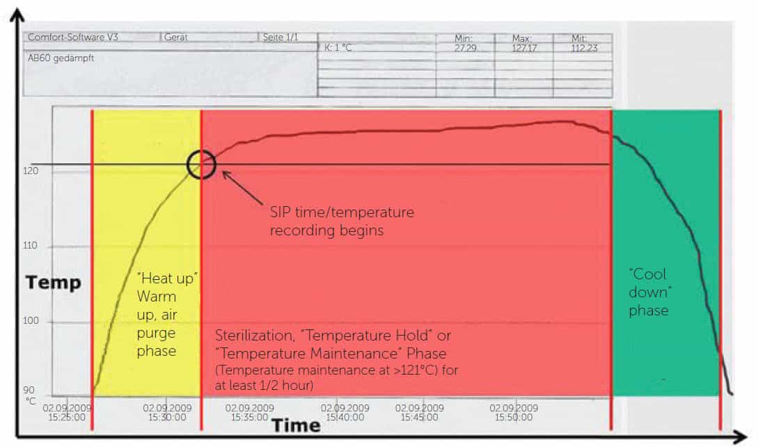 Picture of temperature/time chart