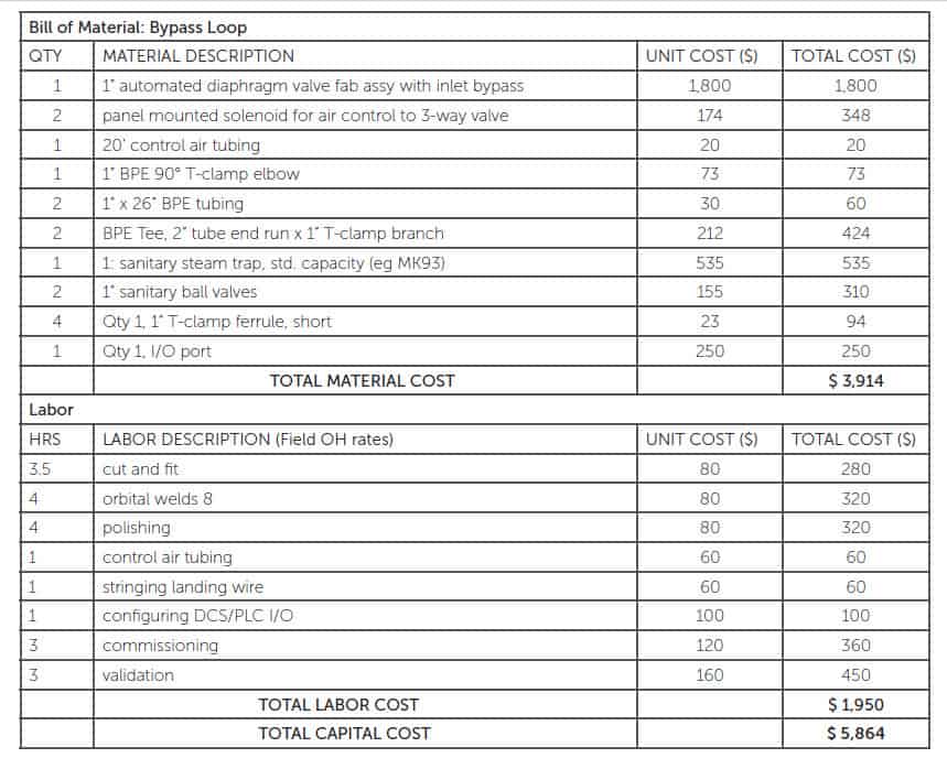 Picture of Bill of material: bypass loop