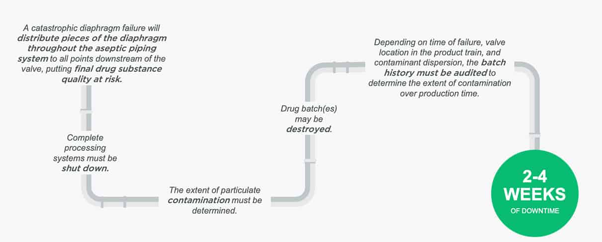 Diaphragm failure downtime could be as long as one month