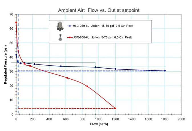 Picture of Flow vs Outlet Setpoint