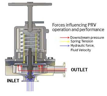 Picture of a sanitary pressure regulator
