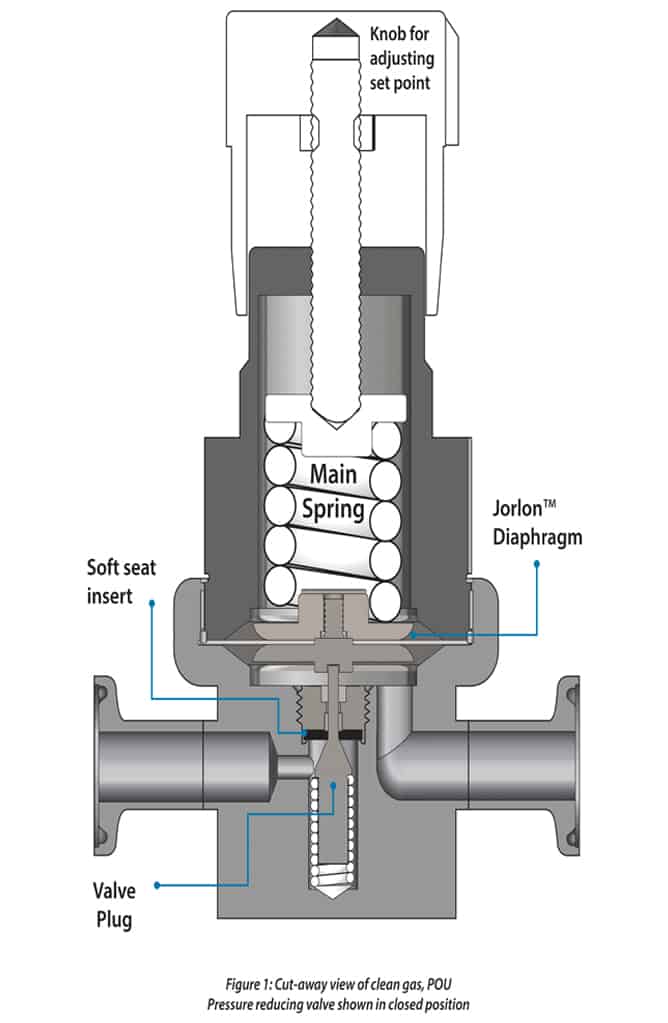 cut away view of clean gas, POU Pressure reducing valve shown in closed position