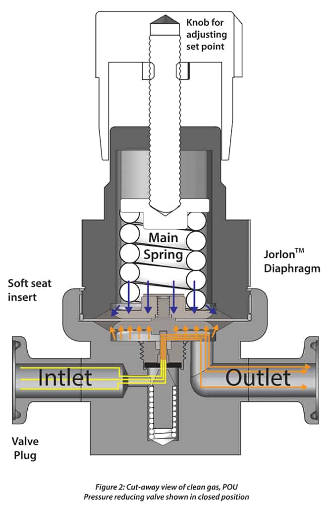 cut away view of clean gas, POU Pressure reducing valve shown in closed position