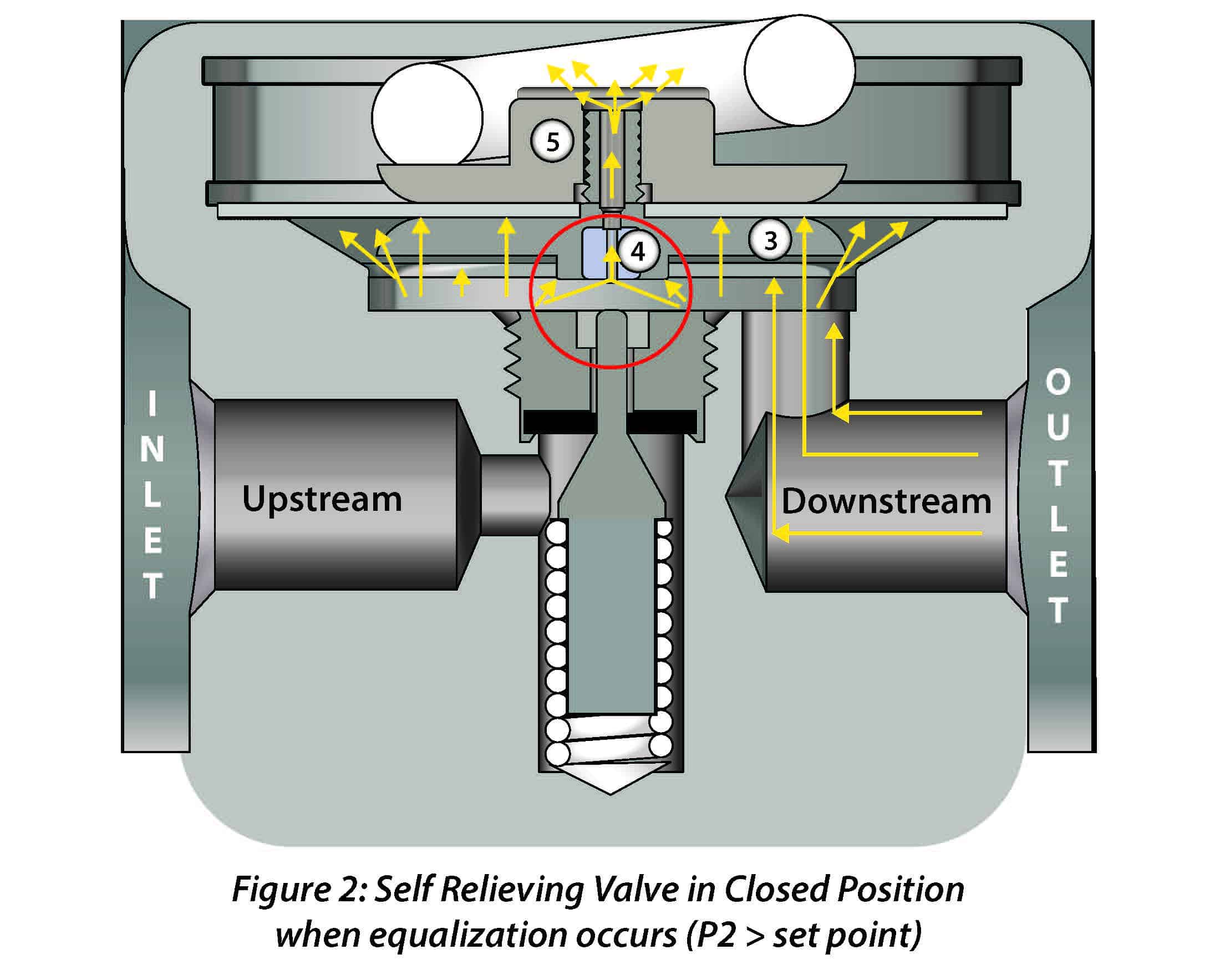 Illustration of Self Relieving Valve in Closed Position When Equalization Occurs