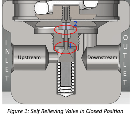 Illustration of a Self Relieving Valve in Closed Position