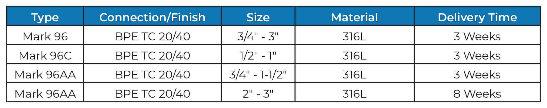 Mark 96 Series Quick Ship Program