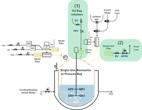 Single Use Biopharma Bag Inflation System Setup with Steriflow low pressure reducing regulator and low pressure back pressure regulator