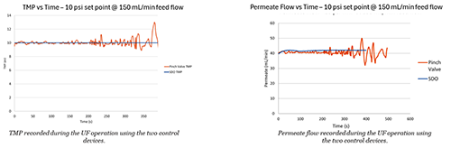 SDO vs pinch valve