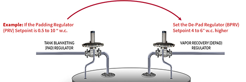 Pad/De-Pad Pressure Regulator Set Point Range