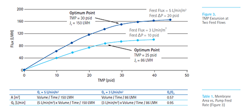 Example Flux vs TMP