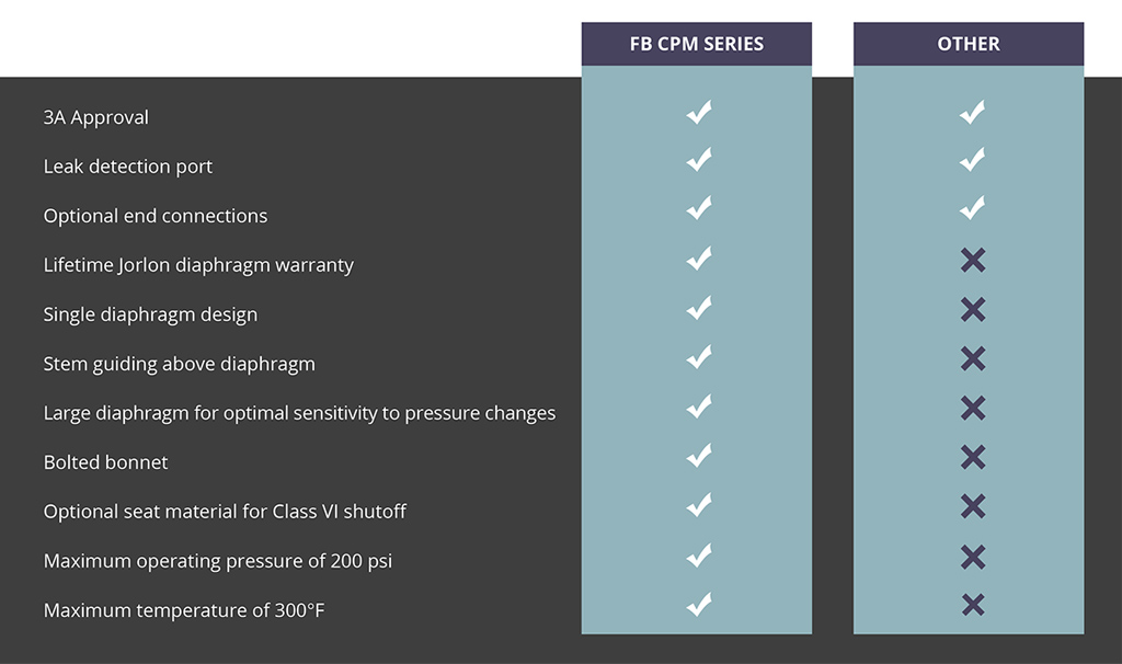 CPM Valve Comparison Chart