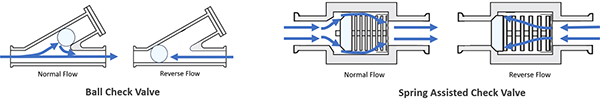 Traditional ball check valve vs spring-assisted disc check valve