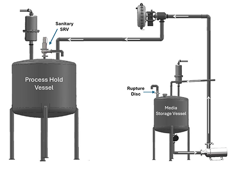 A sanitary safety relief valve installed on the top of an aseptic process vessel